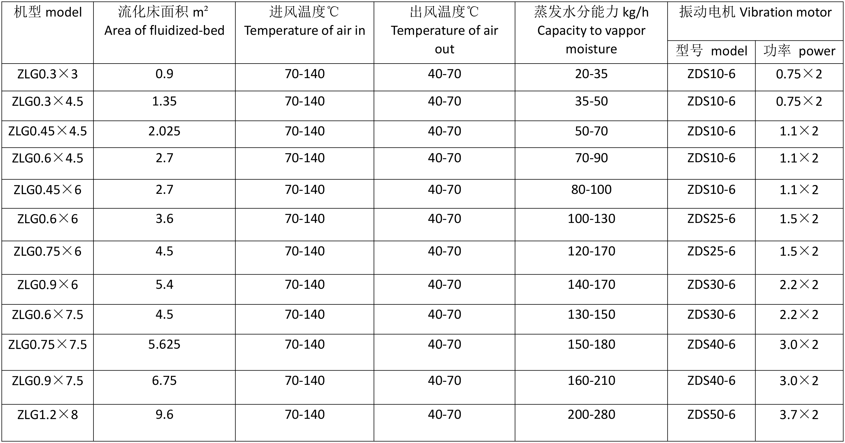 振動流化床技術參數(shù)